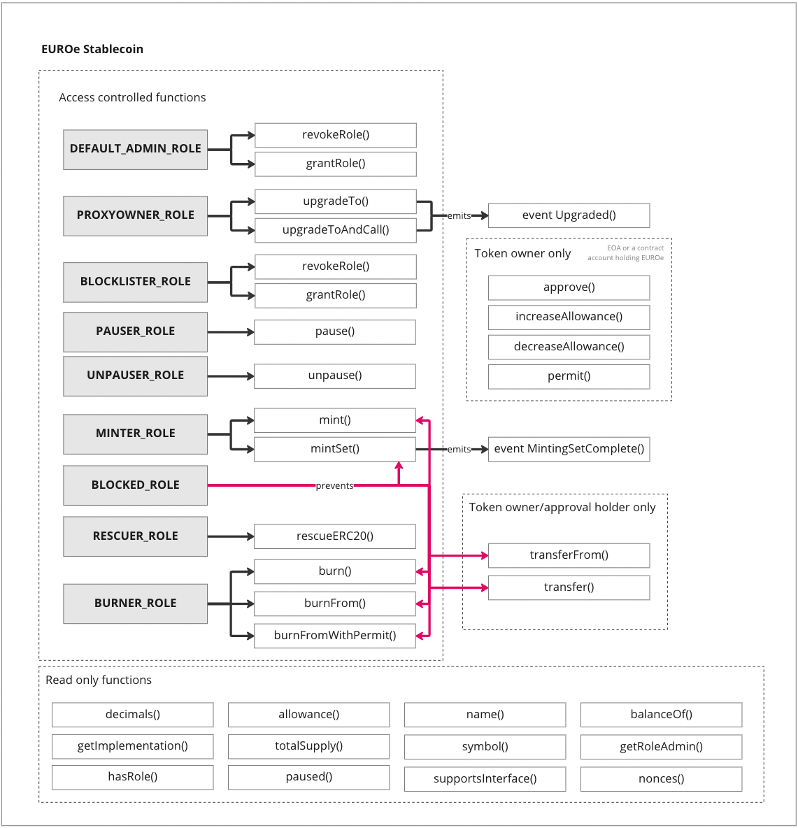 Architecture diagram