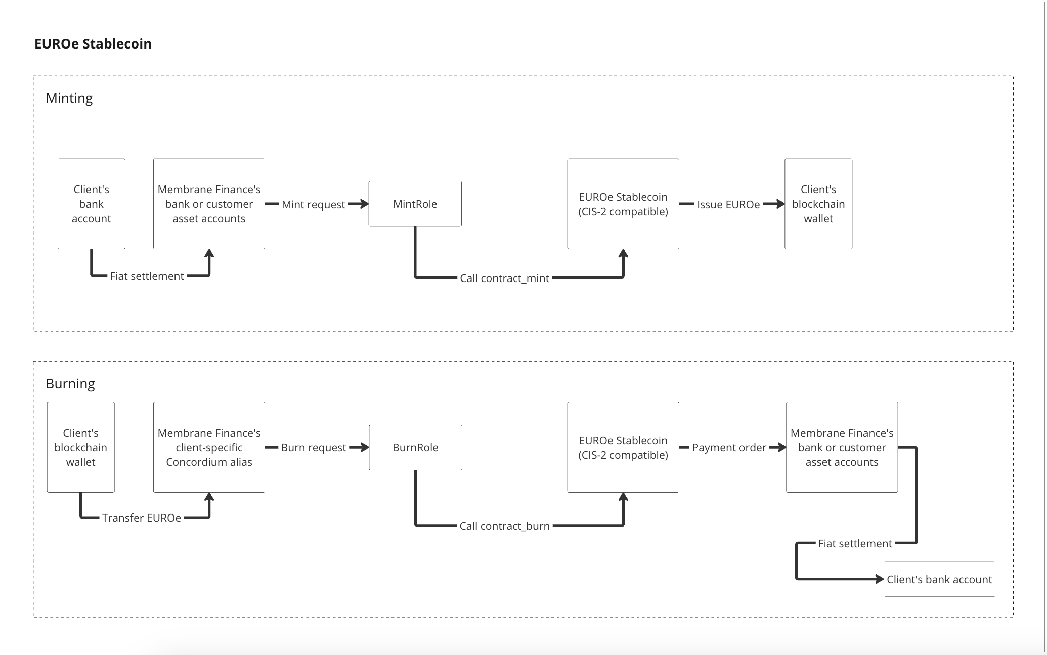 Concordium architecture diagram